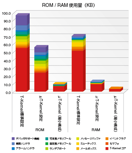 T Kernelとは トロンフォーラム