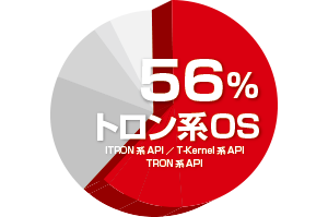 組込みシステムに組み込んだOSのAPIで トロン系OSが60%のシェアを達成し19年連続の利用実績トップ