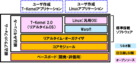 イーソルの機能安全対応「eT-Kernel Platform」が、ルネサスのASSP「RZ/Gシリーズ」をサポート