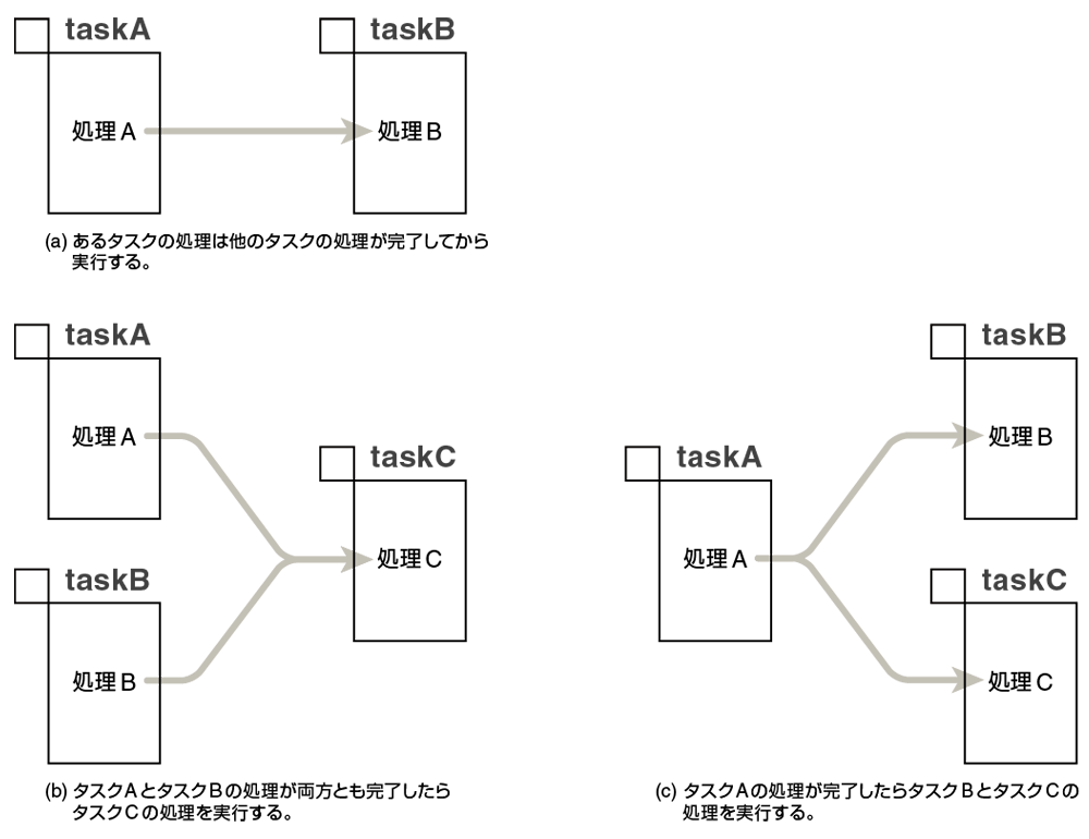 第3回 タスク間同期 通信機能1 トロンフォーラム