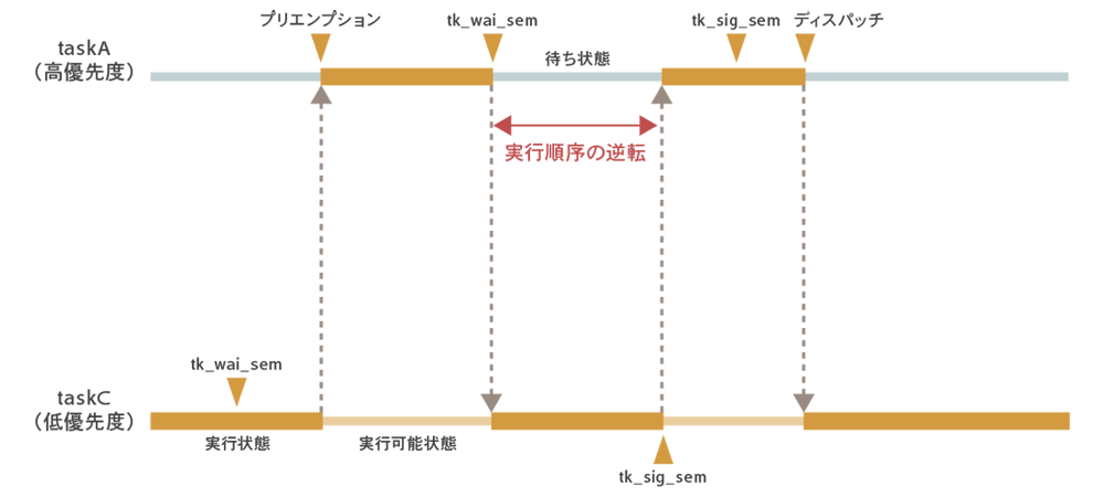 第5回 タスク間同期 通信機能3 トロンフォーラム 第5回 タスク間同期 通信機能3 トロンフォーラム