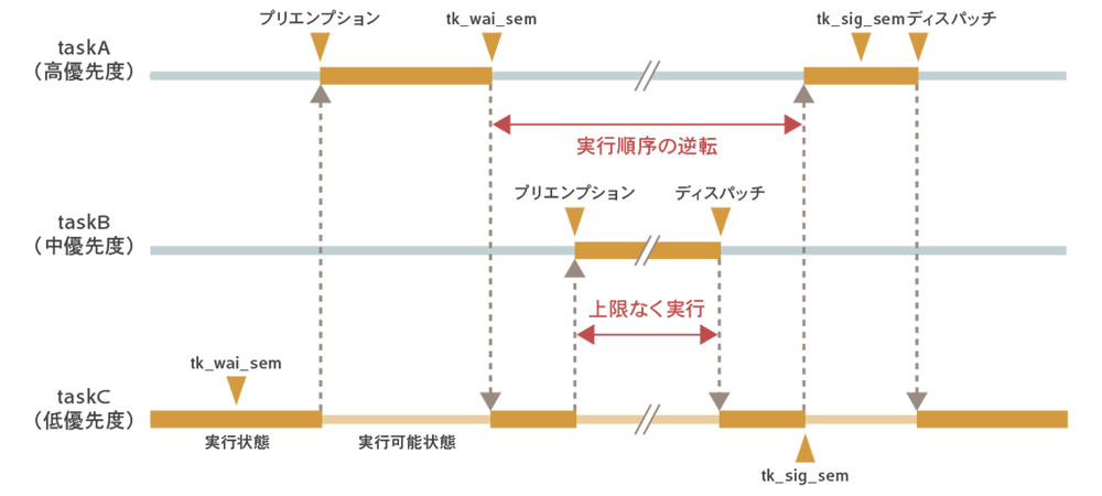 第5回 タスク間同期 通信機能3 トロンフォーラム