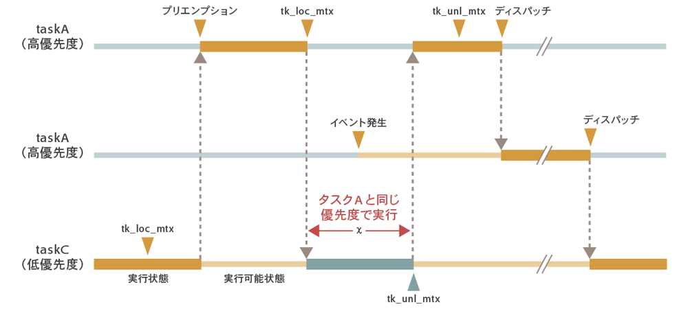 第5回 タスク間同期 通信機能3 トロンフォーラム