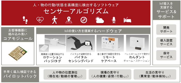 富士通がお客様現場のデジタル化を加速させる「FUJITSU IoT Solution UBIQUITOUSWARE」の新製品10種を、2016年1月20日より順次、提供開始。 UBIQUITOUSWAREにはμT-Kernelを採用。