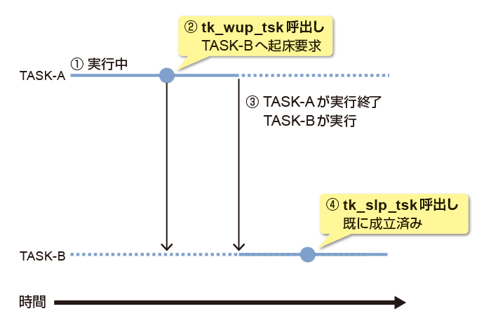 図2-3-2 タスクの起床と起床待ちによる同期(起床要求が先の場合)