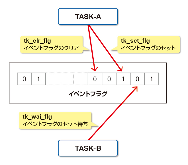 図2-4-1 イベントフラグの操作