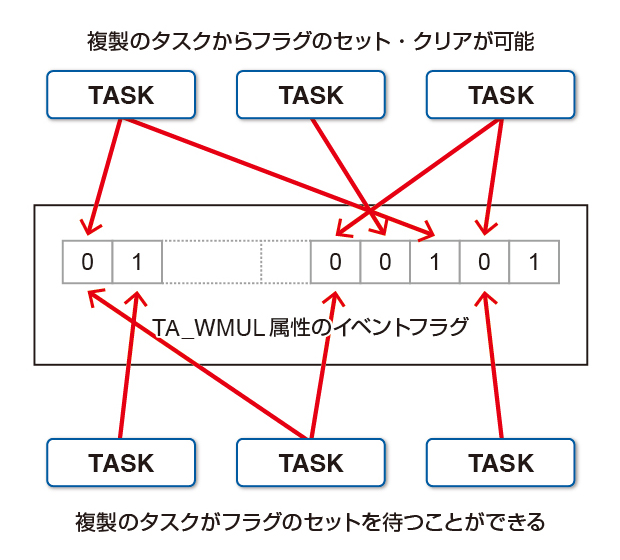 図2-4-2-a TA_WMUL属性のイベントフラグ