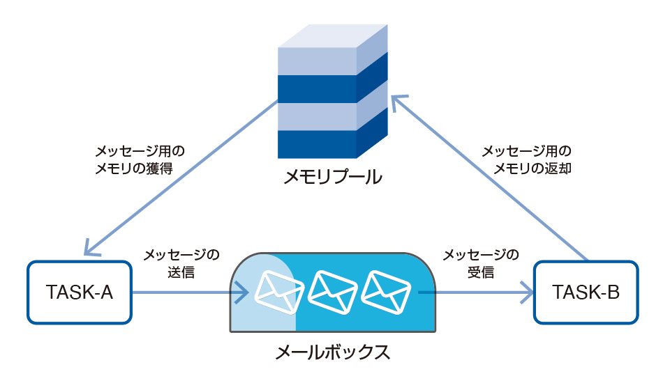 図2-6-2 メールボックスの操作
