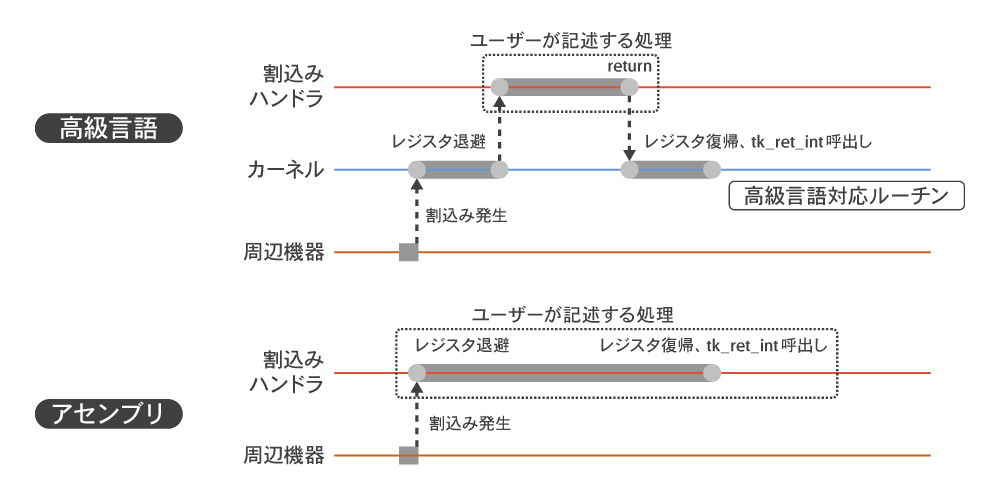 第10回 割込み管理機能 トロンフォーラム