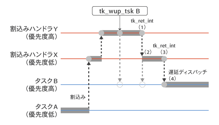 第10回 割込み管理機能 トロンフォーラム