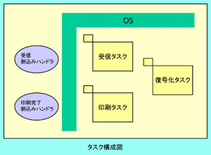 タスク分割と優先度割り当て