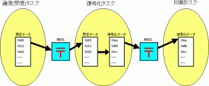 メールボックスを使用したタスク間通信