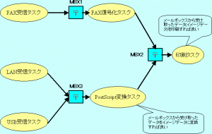 タスク間通信