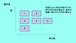 優先度方式