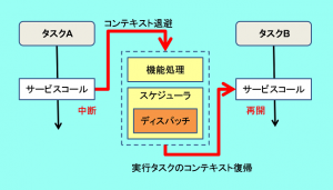 スケジューラの起動