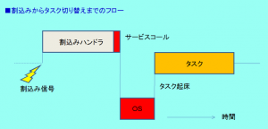 タスクとハンドラの違い