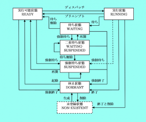 タスクの状態遷移