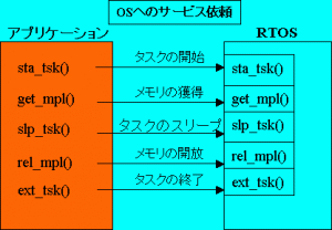 サービスコール型プログラミング