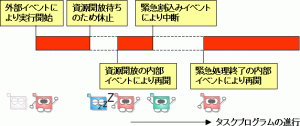 イベントドリブン型プログラミング