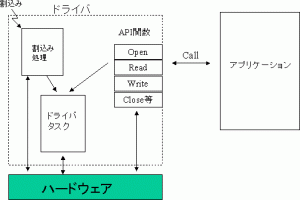 ドライバ型プログラミング