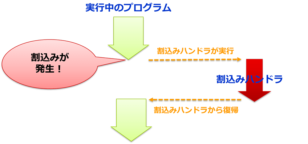 2. μT-Kernel 3.0の機能トロンフォーラムMENU記事カテゴリー関連リンク