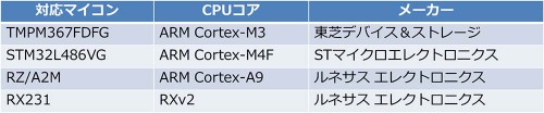 対応マイコン一覧(2021年11月リリースのv3.00.05の状況)