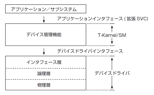 デバイスドライバ