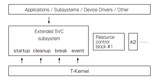 Subsystem Management Functions