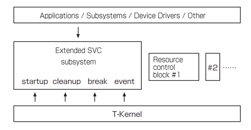 T-Kernel