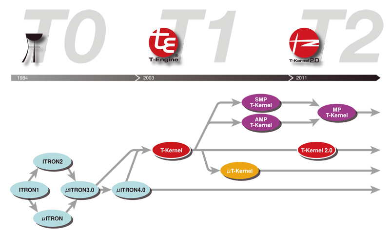History of ITRON specification OS and T-Kernel