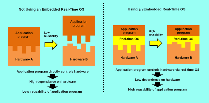Chap 2: Advantages of a Real-Time OS