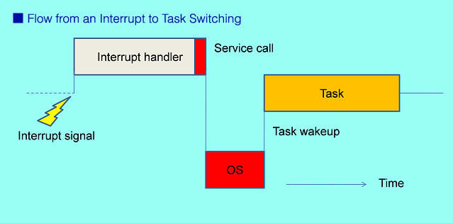 Chap 3: Operations of a Real-Time OS
