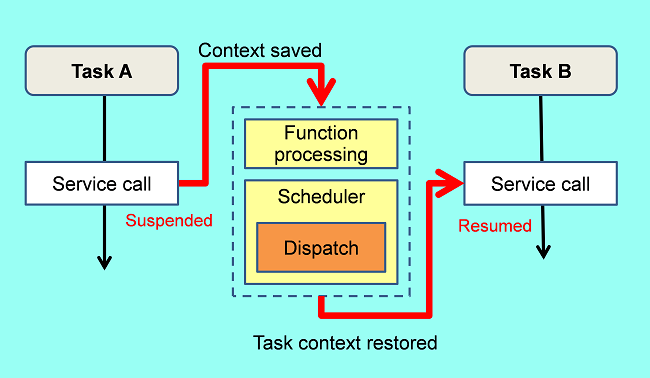 Chap 3: Operations of a Real-Time OS