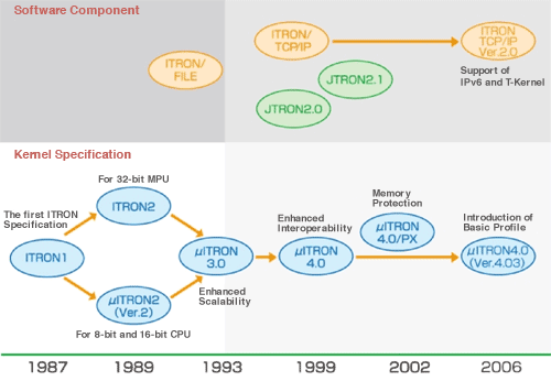 History of ITRON Specifications