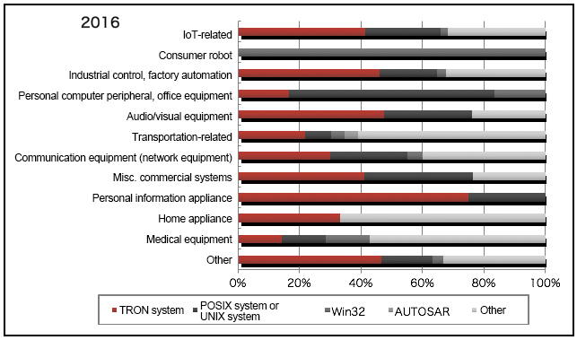 TRON RTOS API holds 60 percent or more of the share of the API of embedded OS in use. TRON specification OS has been the most popular embedded OS for the 22 consecutive years.